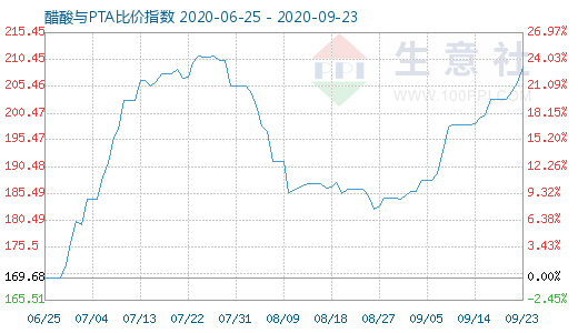 9月23日醋酸與PTA比價指數(shù)圖
