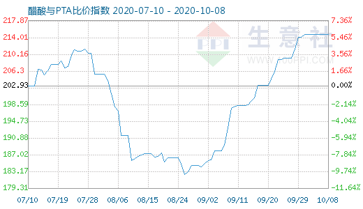 10月8日醋酸與PTA比價指數圖