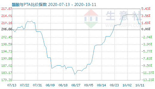 10月11日醋酸與PTA比價(jià)指數(shù)圖
