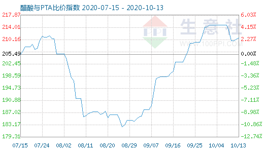 10月13日醋酸與PTA比價指數(shù)圖