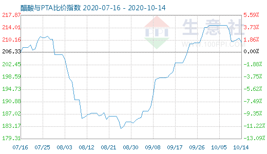 10月14日醋酸與PTA比價指數圖