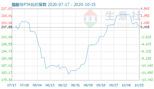 10月15日醋酸與PTA比價指數圖