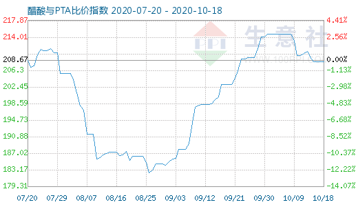 10月18日醋酸與PTA比價指數圖