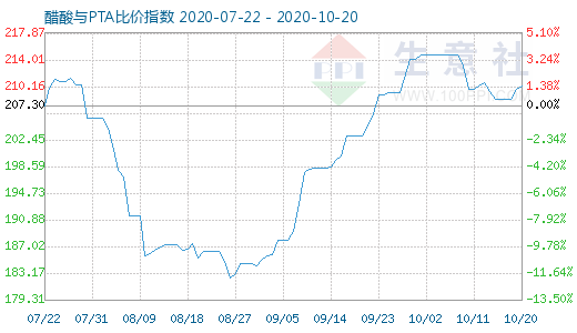 10月20日醋酸與PTA比價(jià)指數(shù)圖