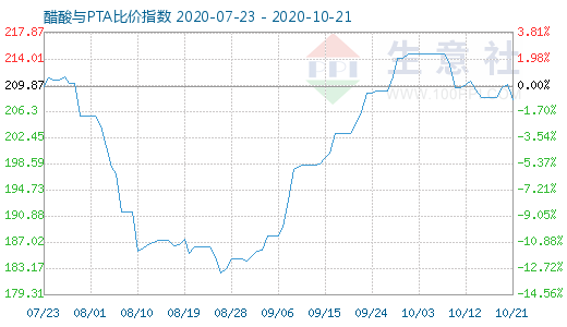 10月21日醋酸與PTA比價指數圖