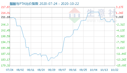 10月22日醋酸與PTA比價指數圖