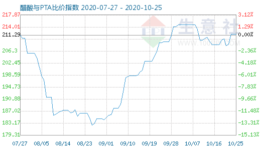 10月25日醋酸與PTA比價指數圖