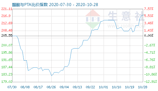 10月28日醋酸與PTA比價指數圖