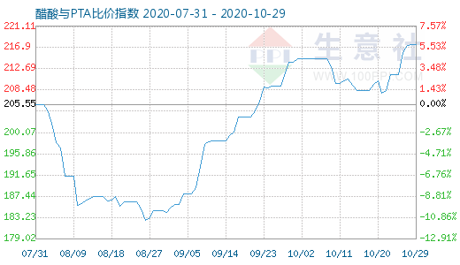 10月29日醋酸與PTA比價指數圖