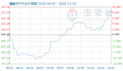 11月1日醋酸與PTA比價指數圖
