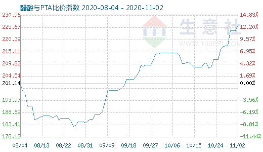 11月2日醋酸與PTA比價指數圖