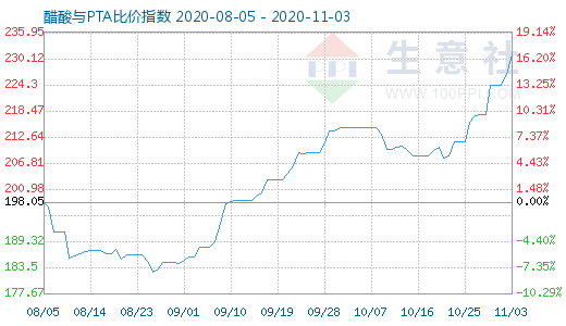 11月3日醋酸與PTA比價指數圖