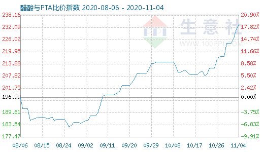 11月4日醋酸與PTA比價指數圖