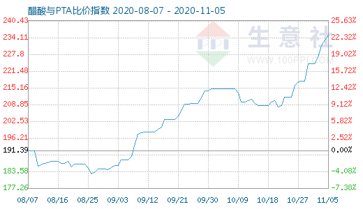 11月5日醋酸與PTA比價指數圖
