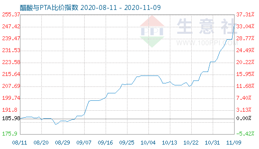 11月9日醋酸與PTA比價指數圖