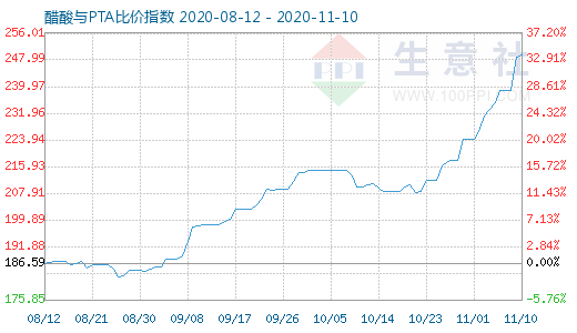 11月10日醋酸與PTA比價指數圖