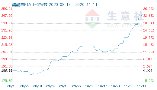 11月11日醋酸與PTA比價指數圖