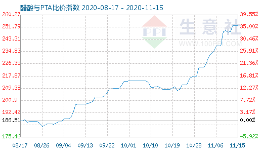 11月15日醋酸與PTA比價指數圖