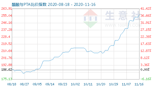 11月16日醋酸與PTA比價指數(shù)圖