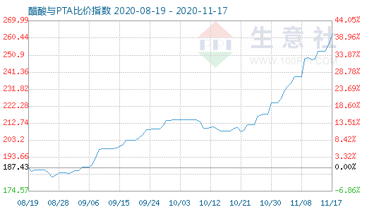 11月17日醋酸與PTA比價(jià)指數(shù)圖