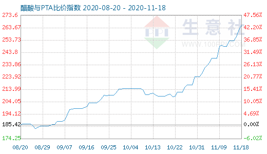 11月18日醋酸與PTA比價(jià)指數(shù)圖