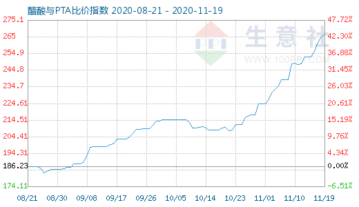 11月19日醋酸與PTA比價指數圖