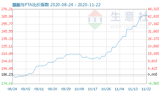 11月22日醋酸與PTA比價指數(shù)圖