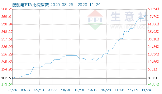 11月24日醋酸與PTA比價指數圖