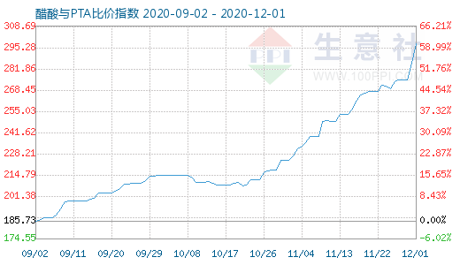 12月1日醋酸與PTA比價指數圖