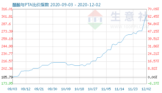 12月2日醋酸與PTA比價指數圖