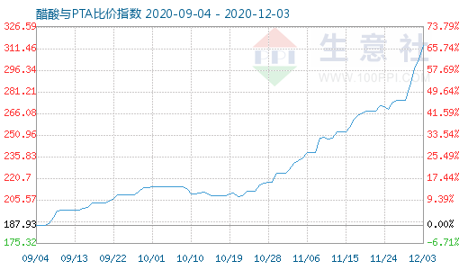 12月3日醋酸與PTA比價指數圖