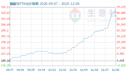 12月6日醋酸與PTA比價指數圖