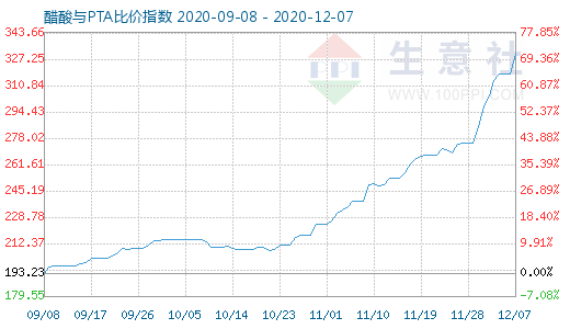 12月7日醋酸與PTA比價指數圖