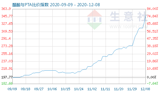 12月8日醋酸與PTA比價指數(shù)圖
