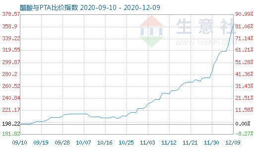 12月9日醋酸與PTA比價(jià)指數(shù)圖