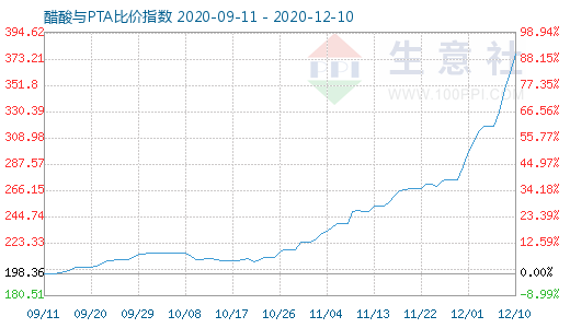 12月10日醋酸與PTA比價指數圖