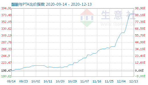 12月13日醋酸與PTA比價指數圖