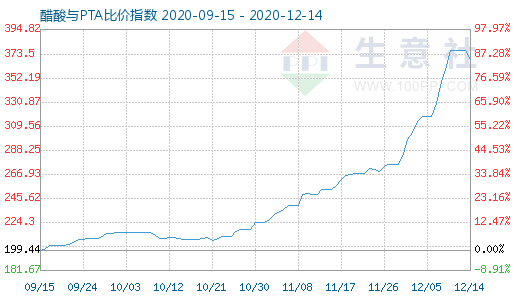 12月14日醋酸與PTA比價指數圖