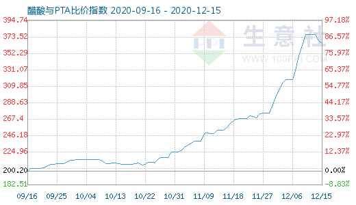 12月15日醋酸與PTA比價指數圖