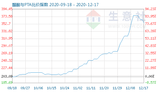 12月17日醋酸與PTA比價指數圖