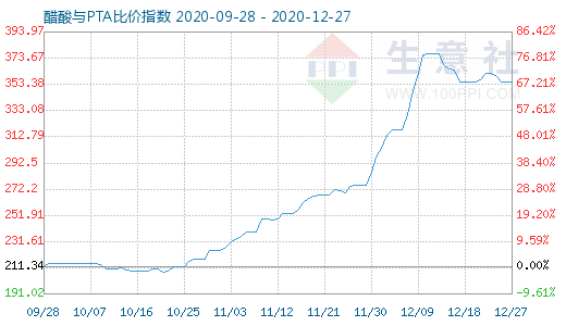 12月27日醋酸與PTA比價指數圖