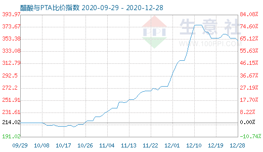 12月28日醋酸與PTA比價指數圖