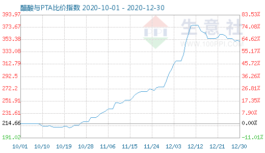 12月30日醋酸與PTA比價指數圖