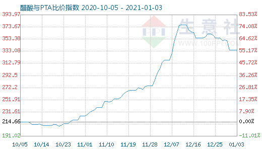 1月3日醋酸與PTA比價指數圖