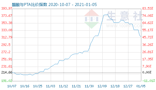 1月5日醋酸與PTA比價指數圖