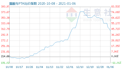 1月6日醋酸與PTA比價指數圖