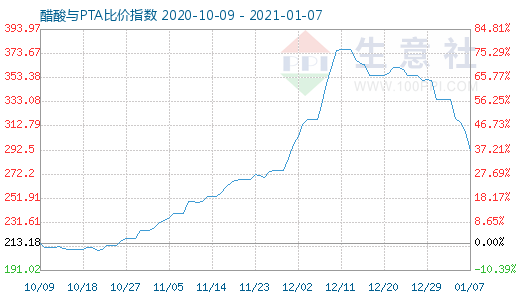 1月7日醋酸與PTA比價指數(shù)圖
