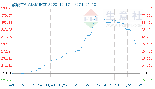 1月10日醋酸與PTA比價指數圖