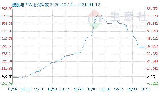 1月12日醋酸與PTA比價指數圖