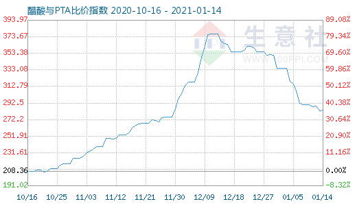 1月14日醋酸與PTA比價指數圖